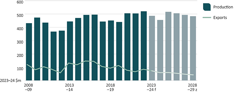 Shows historic trend of production value and export value of prawns in real terms (2023–24 dollars). Shows historic trends from 2008–09 to 2022–23 and forecasts for the outlook period (2023−24 to 2028−29).