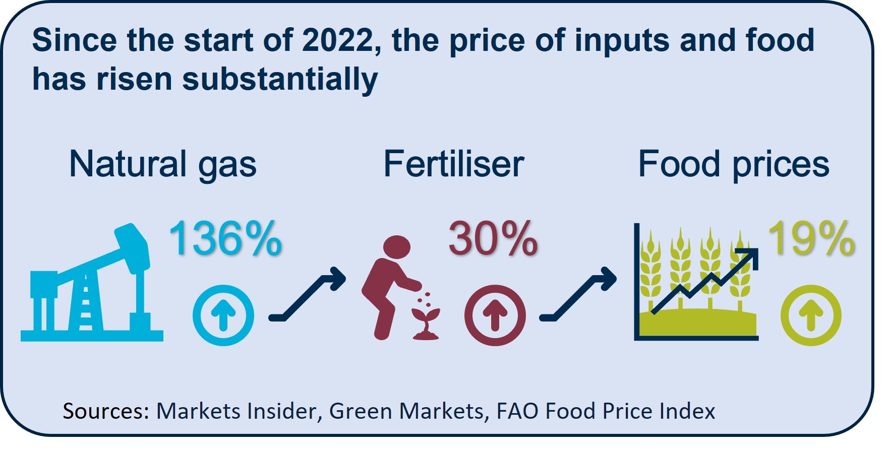 Info graphic showing 136% increase in natural gas, 30% increase in fertiliser prices, leading to 19% increase in food prices