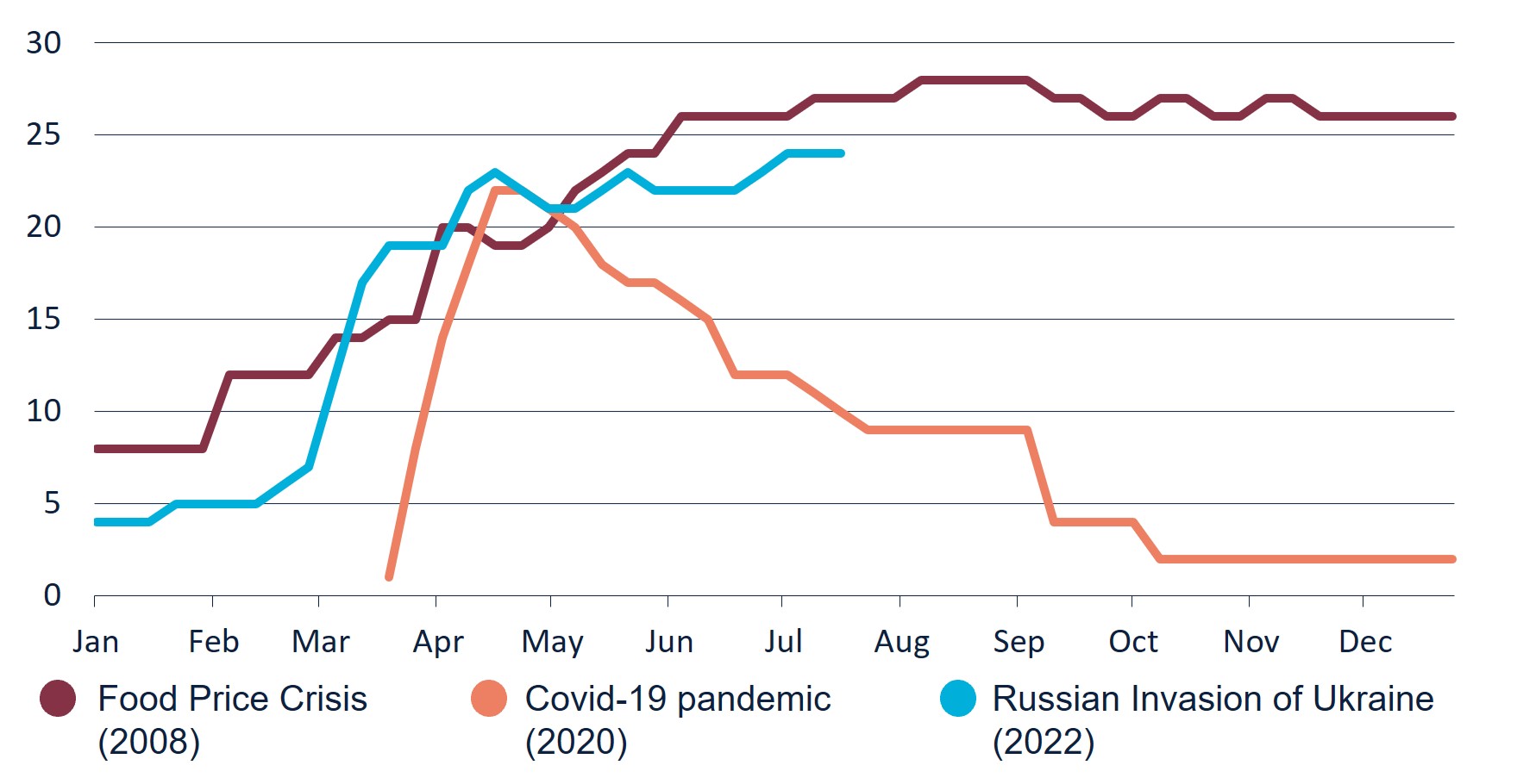 This graph shows Number of countries with active food export restrictions.  From left to right of the x-axis, Food Price Crisis (2008) is represented by maroon, Covid-19 pandemic (2020) is represented by orange, and Russian Invasion of Ukraine (2022) is represented by blue.  