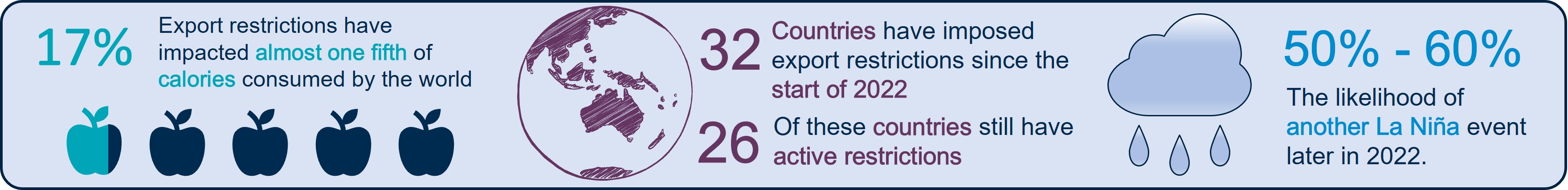 Three infographics with words.  From the left, four blue apples and a fifth that is majority green. Above the apples the text "17%" and "Export restrictions have impacted almost one fifth of calories consumed by the world.  Purple icon of the globe with the text: "32 Countries have imposed export restrictions since the start of 2022" and  "26 Of these countries still have active restrictions".  To the right a blue icon of a house flooding with rain. Alongside is the text "50% - 60% is the current forecast f