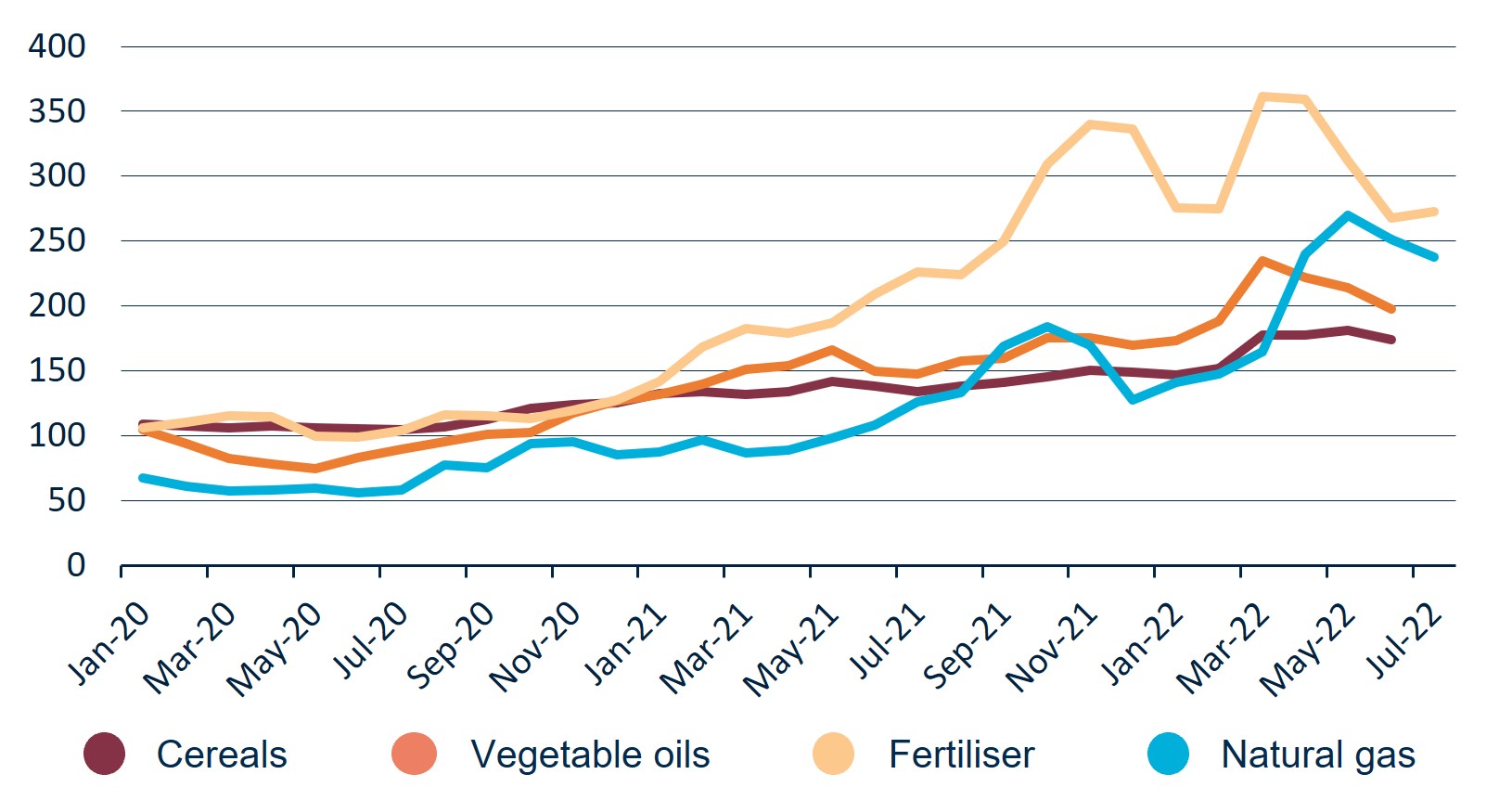 This graph shows Price indices January 2020 - July 2022.   From left to right of the x-axis, Cereals is represented by maroon, Vegetable oils is represented by orange, Fertiliser is represented by yellow, and Natural gas is represented by blue.  