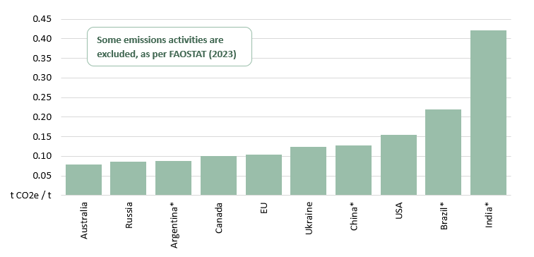 Column graph showing grains emissions intensity for select countries. Lowest to highest emissions intensities are: Australia, Russia, Argentina, Canada European Union, Ukraine, China, United States, Brazil and India.