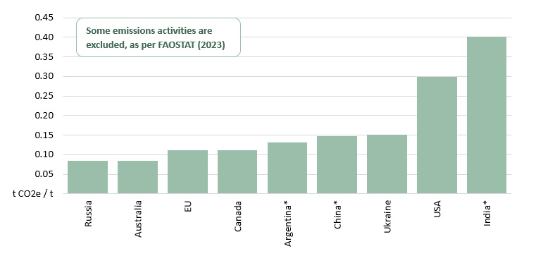 Column graph showing wheat emissions intensity for select countries. Lowest to highest emissions intensities are: Russia, Australia, European Union, Canada, Argentina, China, Ukraine, United States and India.