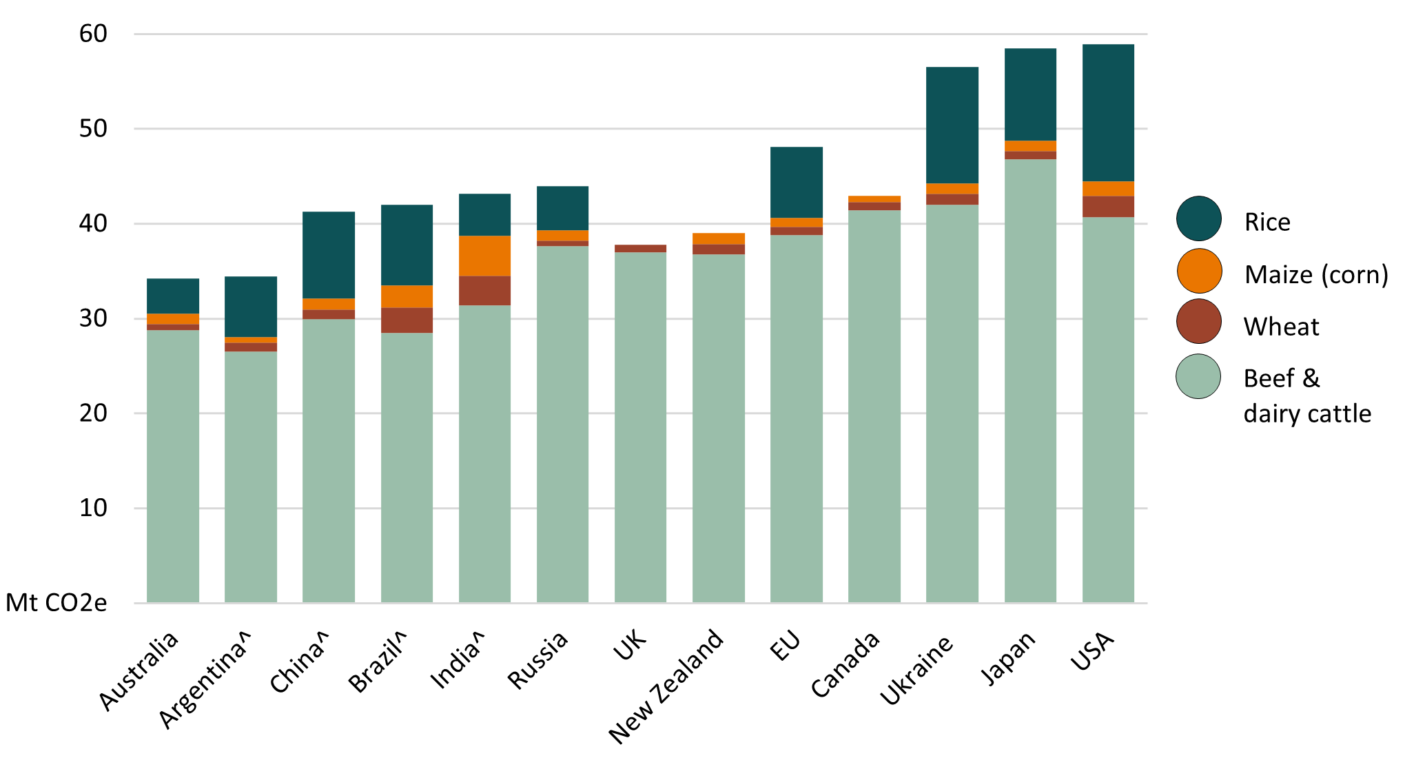 Column graph showing emissions generated by a representative basket of agricultural commodities across countries. The lowest emissions intensity country is Australia, followed by Argentina, China, Russia, Brazil, India, United Kingdom, New Zealand, European Union, Canada, Ukraine, Japan and the United States.