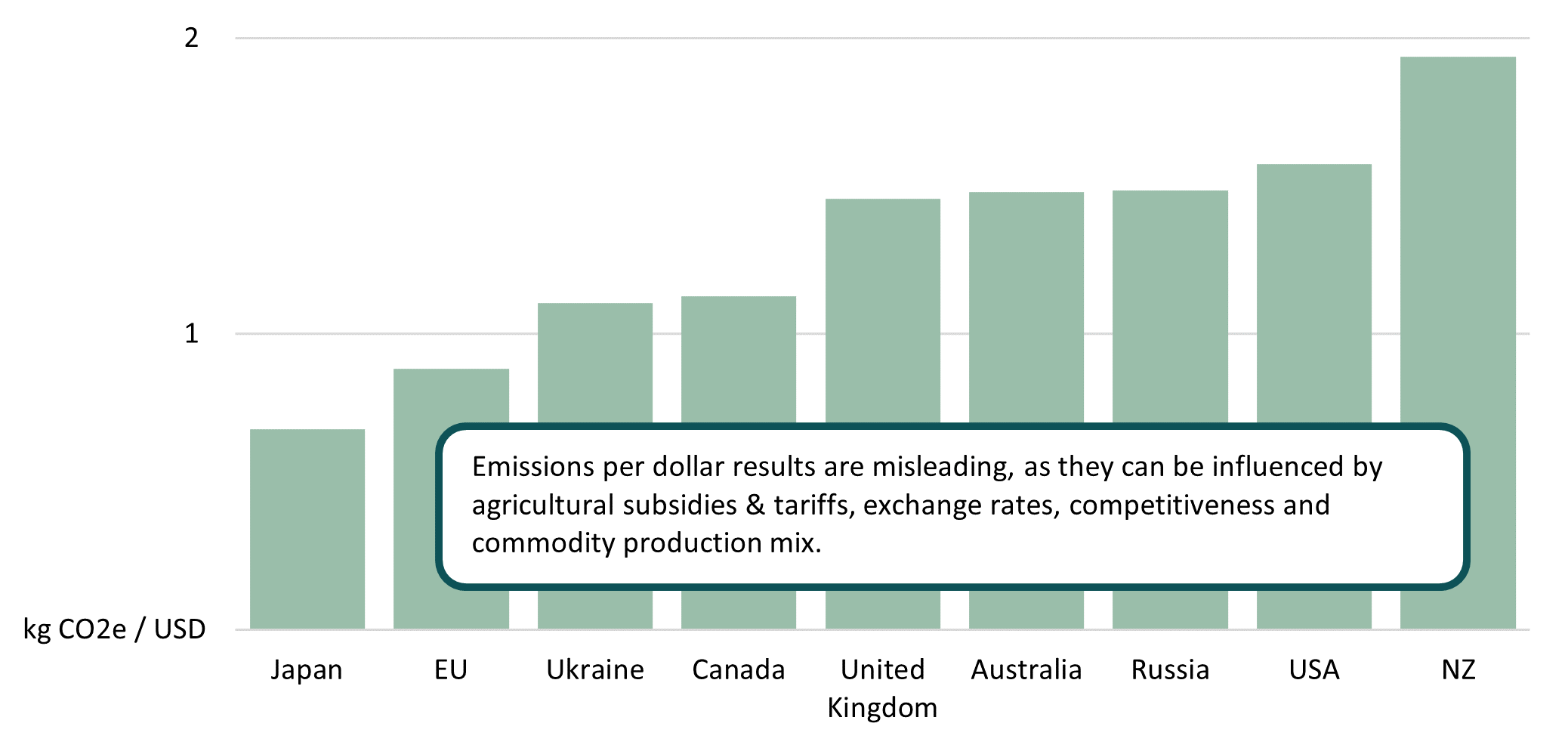 Column graph showing emissions per dollar. Emissions per dollar results are misleading as they can be influenced by agricultural subsidies & tariffs, exchange rates, competitiveness and commodity production mix.