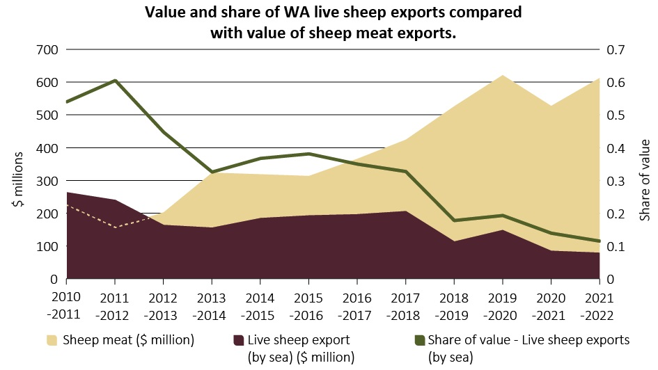 The graph shows that national wool exports have declined by more than half since 1991-92. In comparison, the volume of WA wool exports has remained relatively stable.