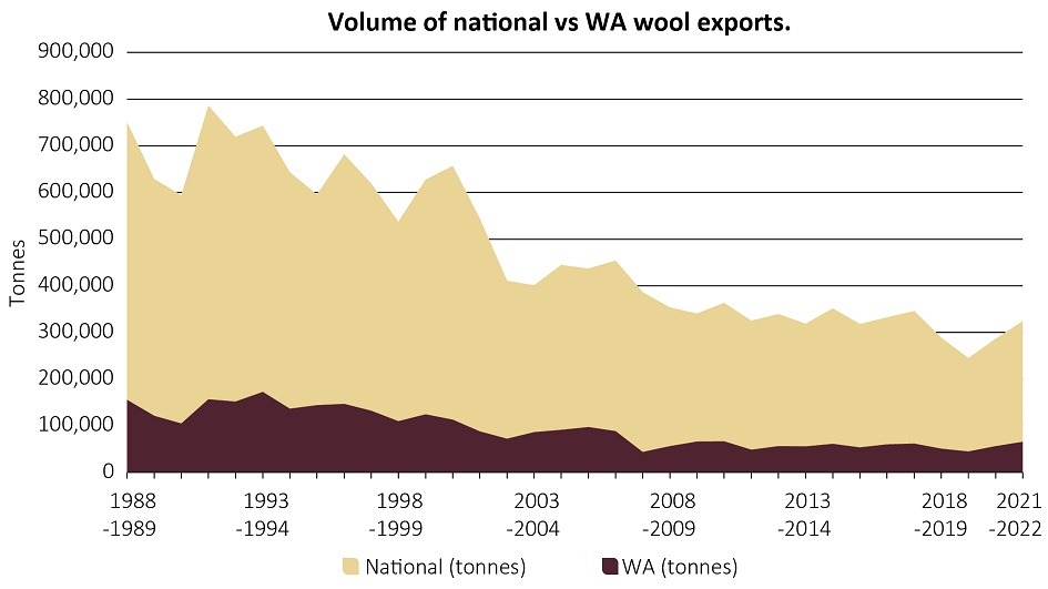 The graph shows that the value of WA sheep meat exports has more than doubled since 2010-11. In comparison, the value of WA live sheep exports and its share of the market value has decreased, dropping in value by more than 50%. 