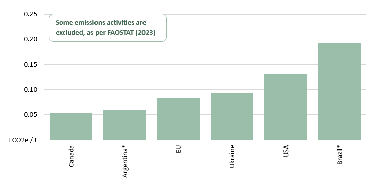 Column graph showing maize emissions intensity for select countries. Lowest to highest emissions intensities are: Argentina, Canada European Union, Ukraine, United States and Brazil.