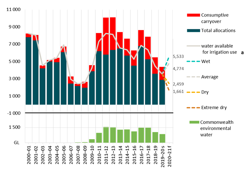 Water Market Outlook – March 2020 - Department Of Agriculture