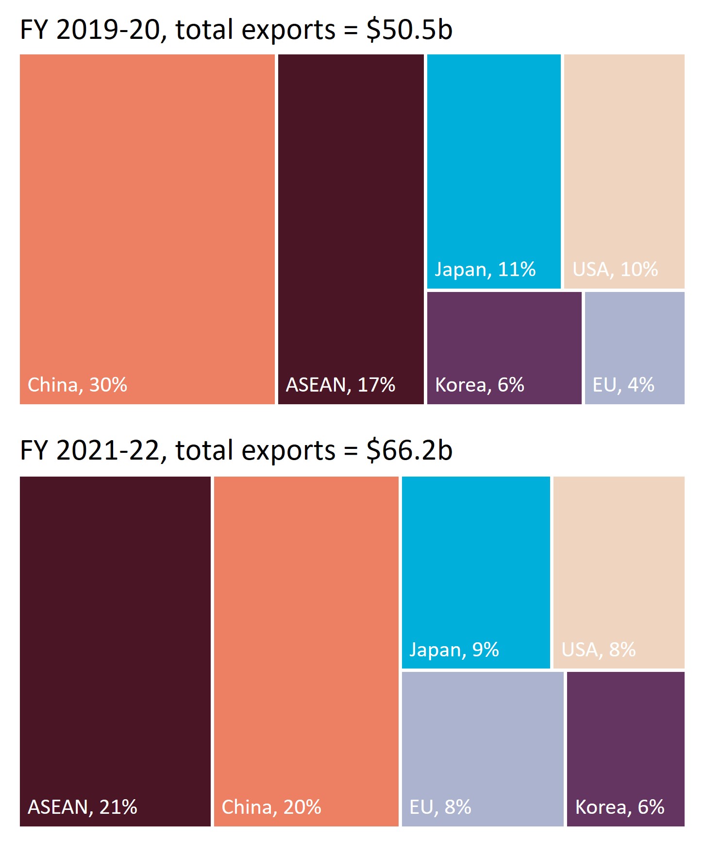 Chart 1 shows FY 2019-20, total exports = $50.5b: 30% - China, 17% - ASEAN, 11% - Japan, 10% - USA, 6% - Korea, 4% - EU  Chart 2 shows FY 2021-22, total exports = $66.2b: 21% - ASEAN, 20% - China, 9% - Japan, 8% - USA, 8% - EU, 6% Korea 