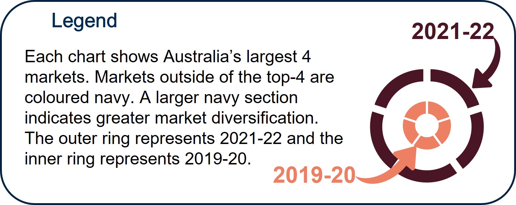 Each chart shows Australia’s largest 4 markets. Markets outside of the top-4 are coloured navy. A larger navy section indicates greater market diversification.  The outer ring represents 2021-22 and the inner ring represents 2019-20. 