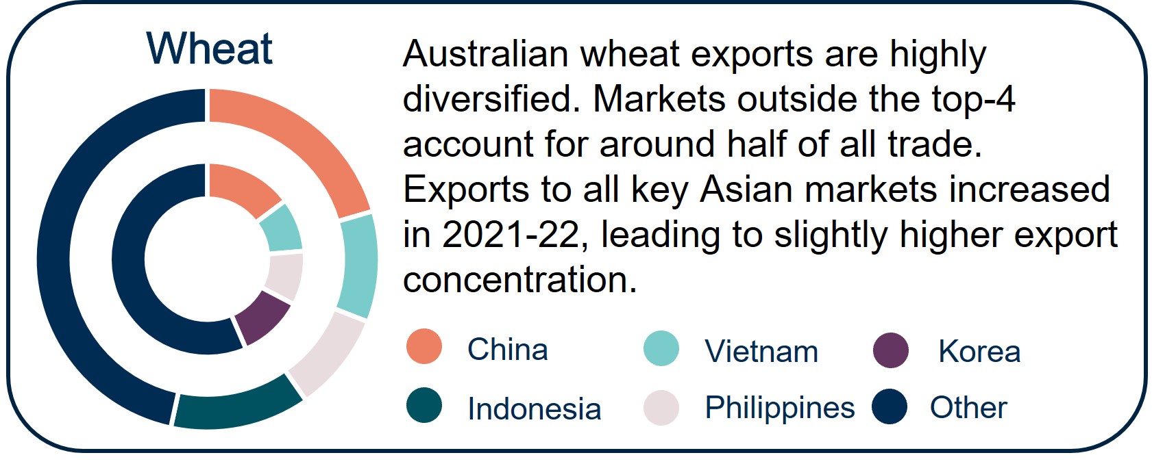 Australian wheat exports are highly diversified. Markets outside the top-4 account for around half of all trade.  Exports to all key Asian markets, such as China, Vietnam, Korea, Indonesia and the Philippines, increased in 2021-22, leading to slightly higher export concentration.   Navy - Other, Grey - Philippines, Dark Green - Indonesia, Maroon - Korea, Light Green - Vietnam, Orange - China