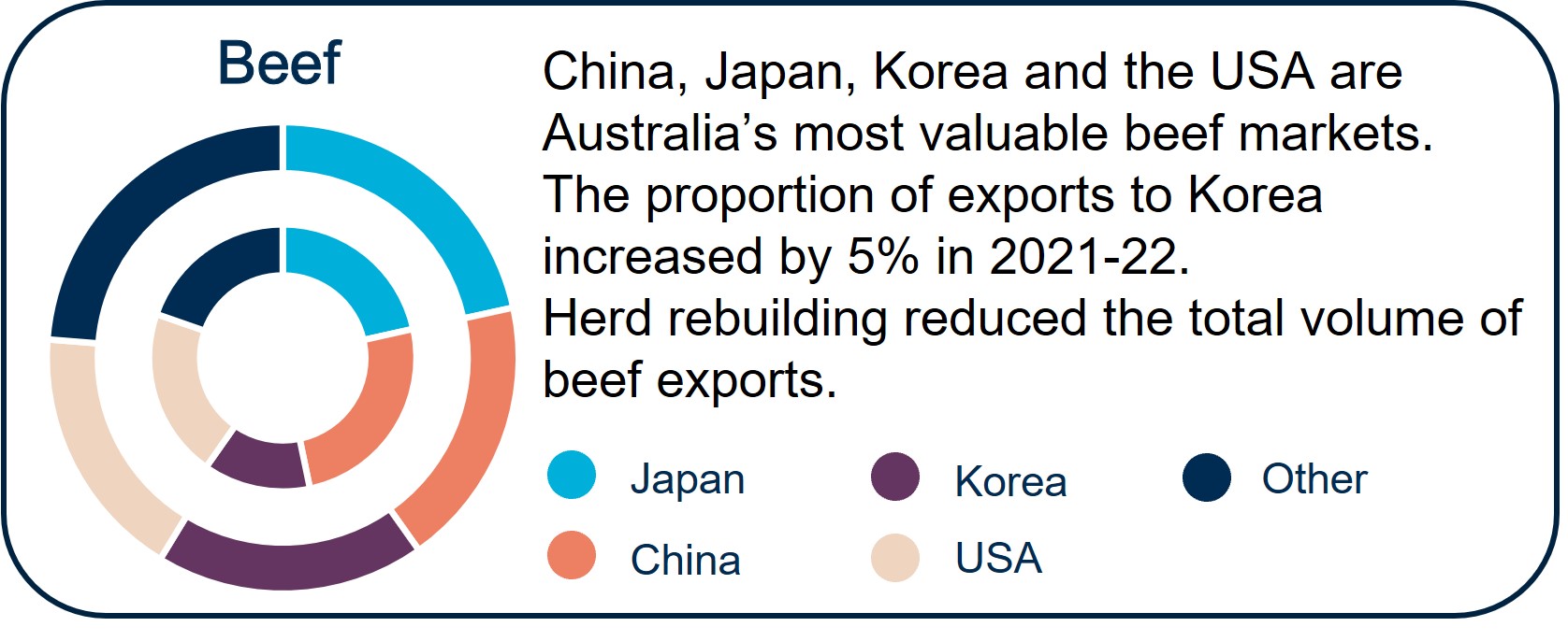 China, Japan, Korea and the USA are Australia’s most valuable beef markets.  The proportion of exports to Korea increased by 5% in 2021-22. Herd rebuilding reduced the total volume of beef exports.  Navy - Other, Cream - USA, Orange - China, Maroon - Korea, Blue - Japan