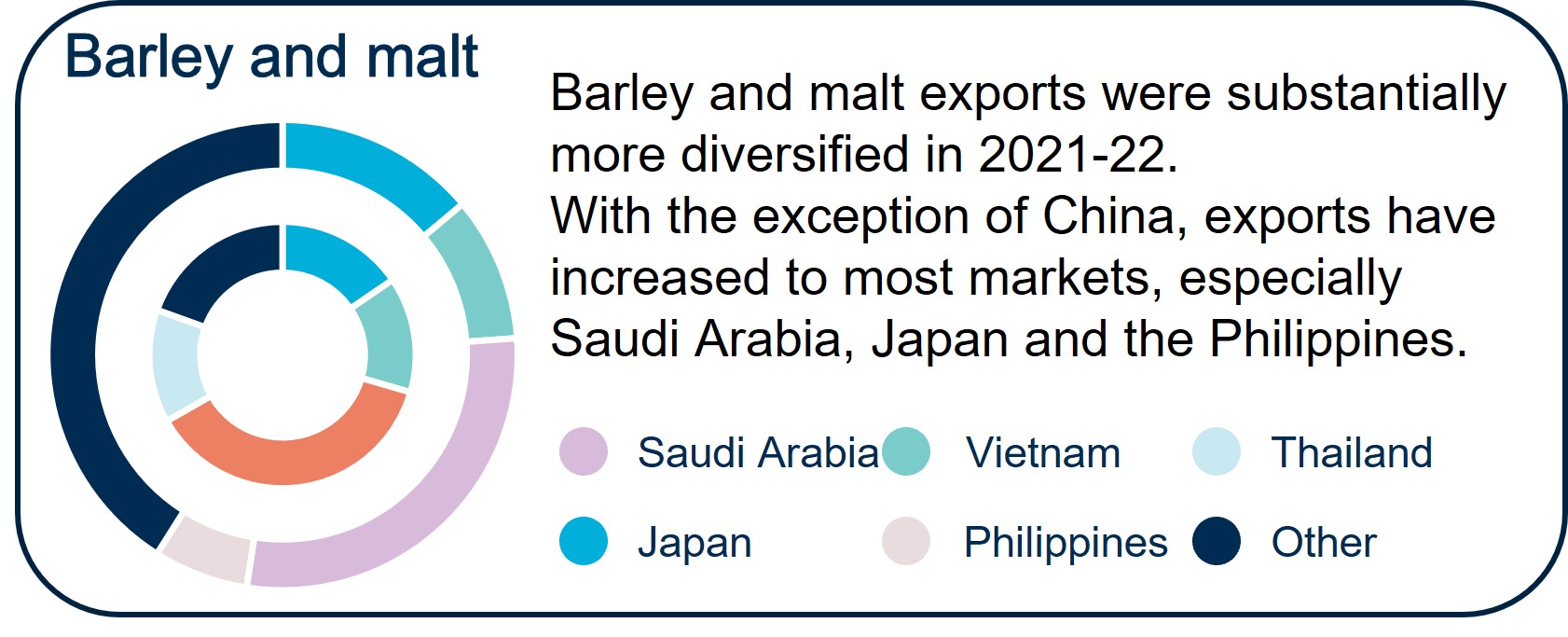 Barley and malt exports were substantially more diversified in 2021-22.  With the exception of China, exports have increased to most markets, especially Saudi Arabia, Japan and the Philippines.   Navy - Other, Grey - Philippines, Blue - Japan, Light Green - Vietnam, Light Blue - Thailand, Purple - Saudi Arabia