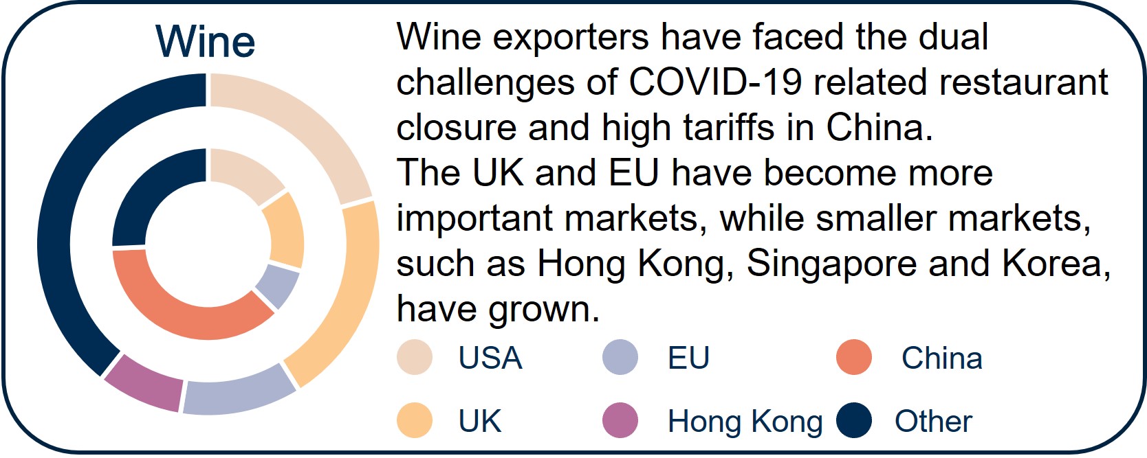 Wine exporters have faced the dual challenges of COVID-19 related restaurant closure and high tariffs in China.  The UK and EU have become more important markets, while smaller markets, such as Hong Kong, Singapore and Korea, have grown substantially.   Navy - Other, Pink - Hong Kong, Yellow - UK, Orange - China, Light Purple - EU, Cream - USA