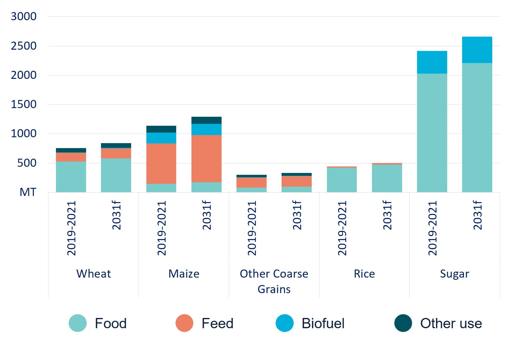 This graph shows : Global use of grains, 2019 to 2031f.   From left to right of the x-axis, Food is represented by light green, Feed is represented by orange, Biofuel is represented by blue, and Other uses are represented by dark green. 