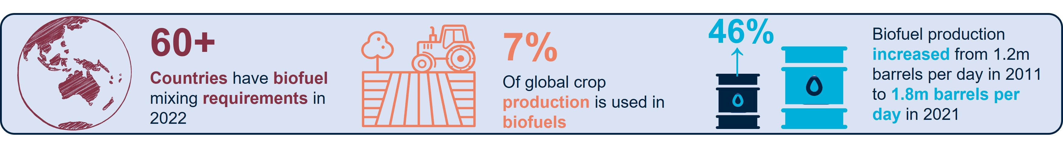 60+ countries have biofuel mixing requirements in 2022 text with a picture of the globe.   7% of global crop production is used in biofuels text with picture of a farm.  Biofuel production increased 46%, from 1.2m barrels per day in 2011 to 1.8m barrels per day in 2021 text with a picture of an oil barrel. 