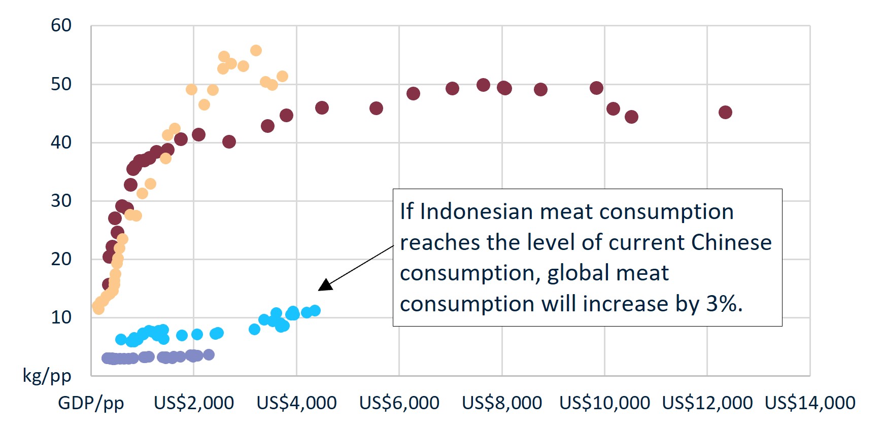 This chart shows meat consumption and GDP per person, selected countries, 1990 to 2021.   From left to right of the x-axis, China is represented by maroon, India is represented by purple, Indonesia is represented by blue, and Vietnam is represented by light orange.   If Indonesian meat consumption reaches the level of current Chinese consumption, global meat consumption will increase by 3%. 