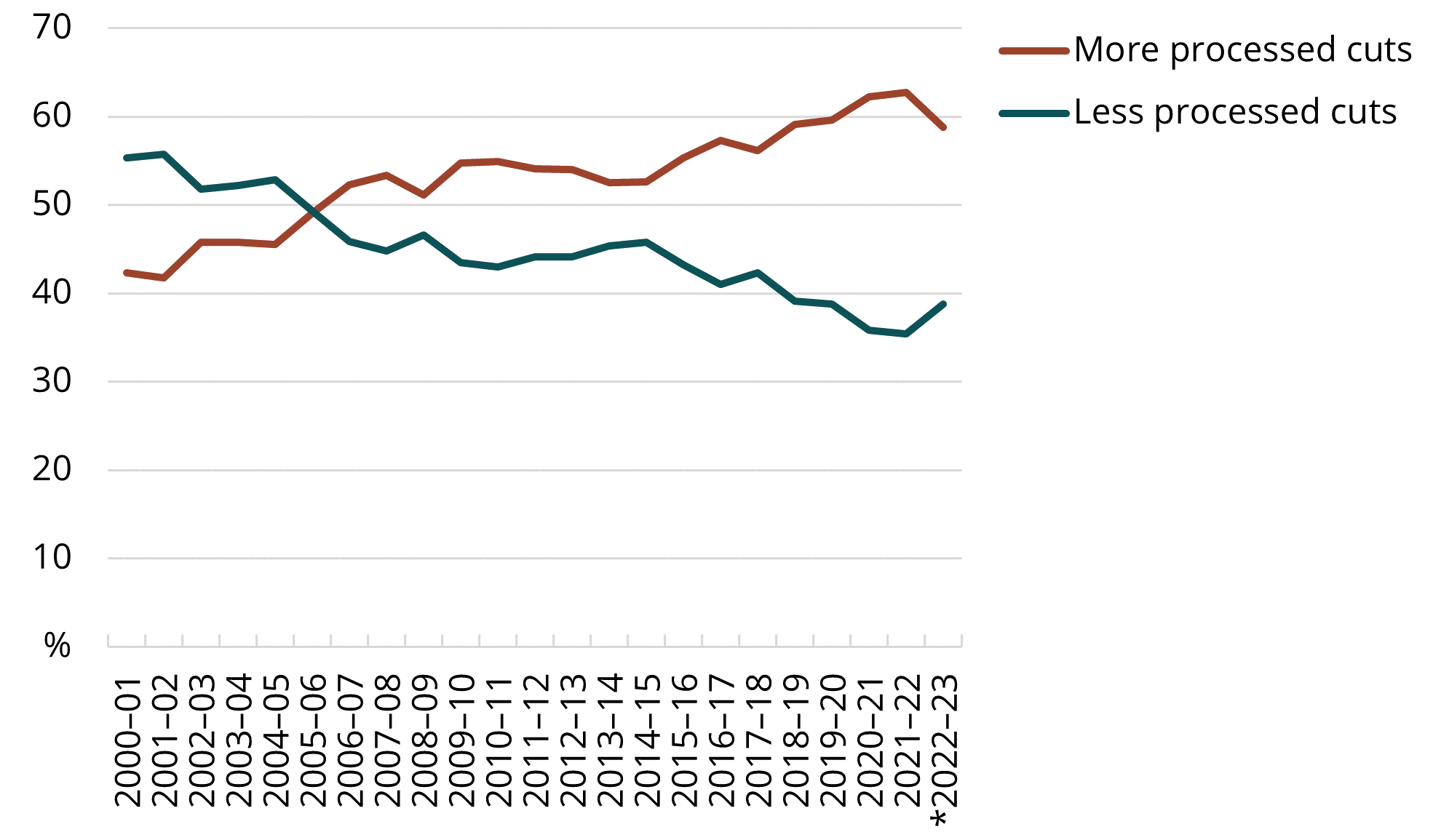 This is a line graph with the share of more processed cuts trending upwards and the share less processed cuts trending downwards.