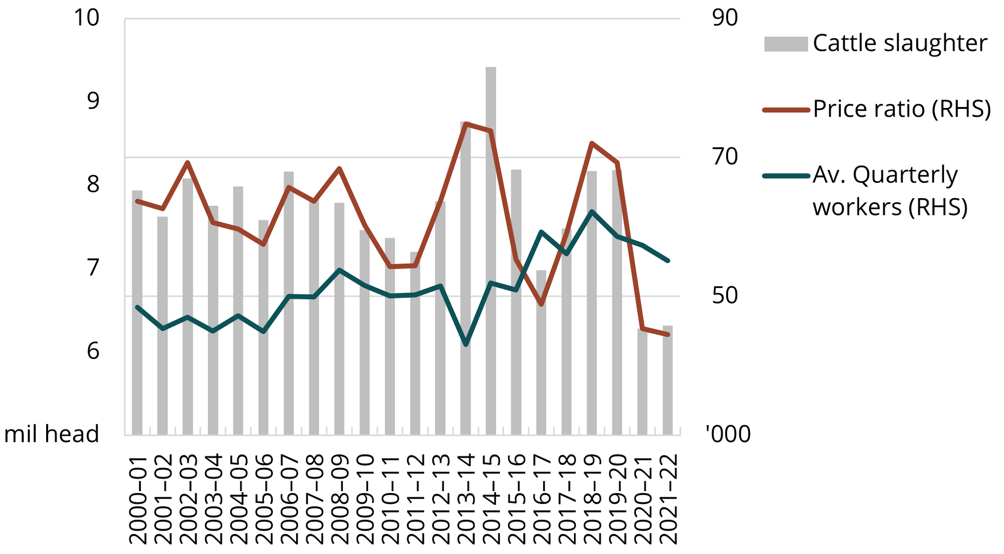 This chart shows columns representing cattle slaughter, which is cyclical, a price ratio with a line that is also cyclical, and average quarterly workers with a line that fluctuates but trends upwards.