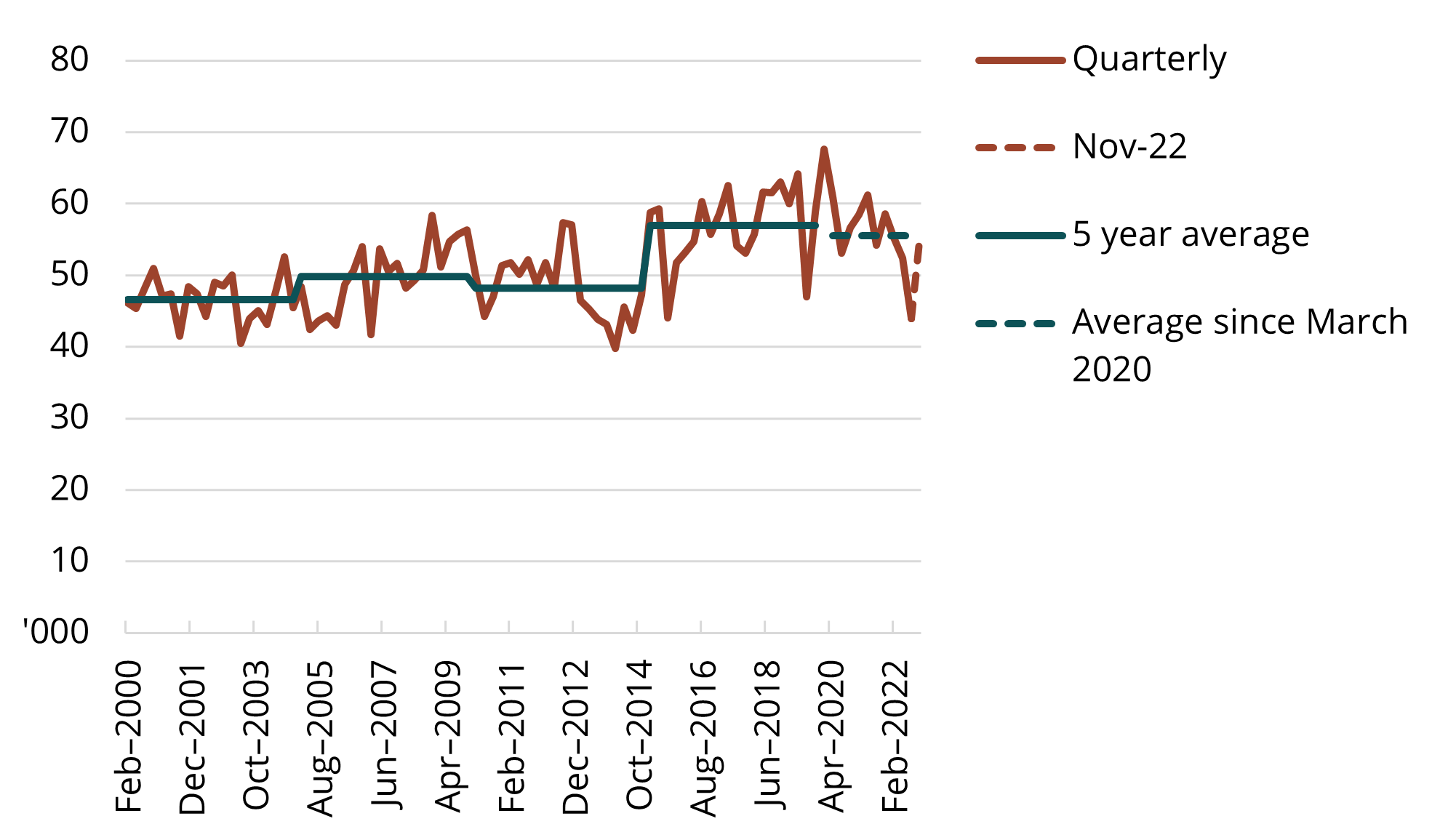 This line chart shows quarterly processing workers from February 2000 to November 2022. The line is increasing from 2000 to Feb 2020. It peaks in February 2020 and then trends down to August 2022. The November 2022 quarter increases significantly. The chart also has a line showing the 5 year average quarterly workers, including the average since March 2020.