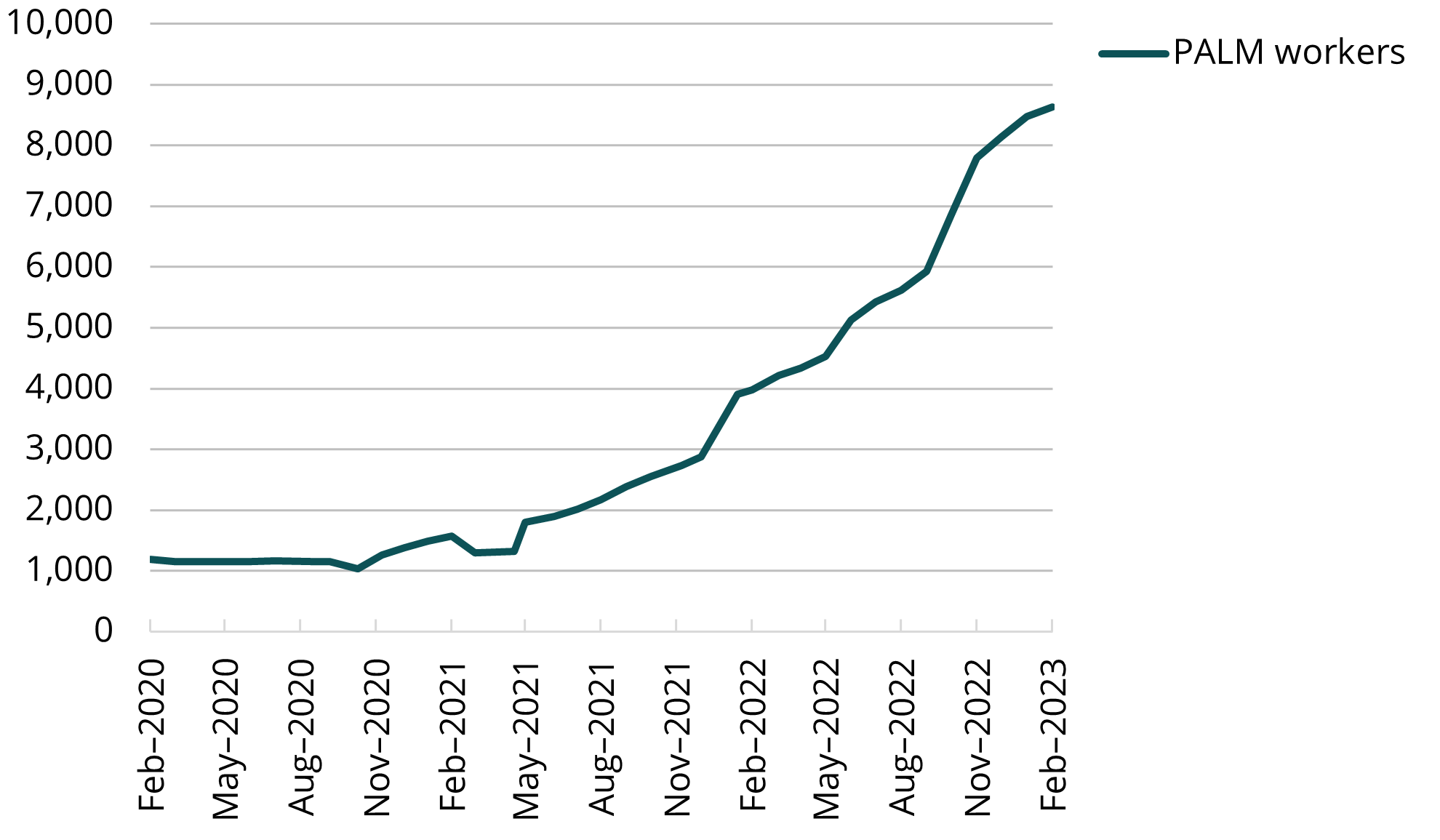 This line chart shows the number of PALM workers trending upwards. It increases at an increasing rate, before an inflection point in September 2022. 