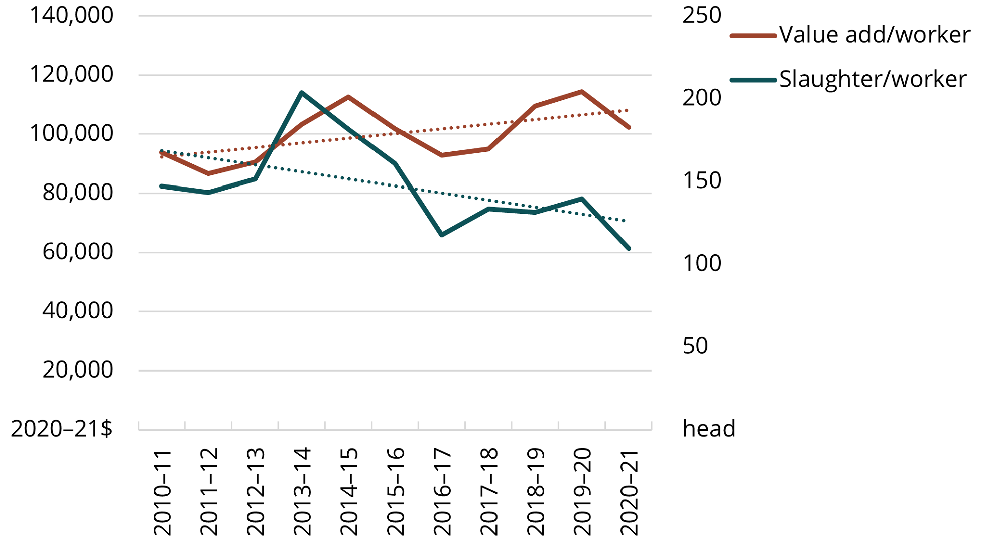 This line chart shows the value add per worker and slaughter per worker both fluctuating, however the value add per worker is trending upwards and the slaughter per worker is trending downwards.