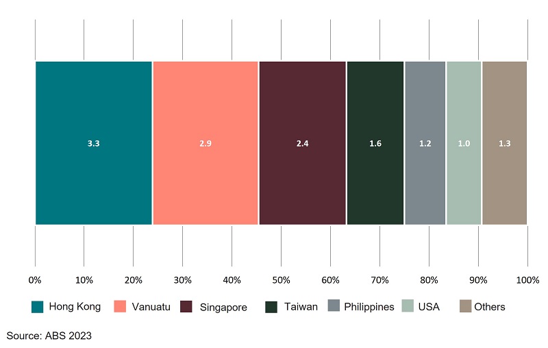 colour graph showing value and percentage share of egg exports by destination