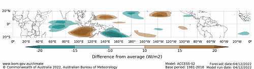 Map displaying the daily forecast outgoing longwave radiation difference from average at the equator. This graph uses the model ACCESS-S1 and a base period of 1990-2012. Image provided by the Bureau of Meteorology. Please refer to accompanying text for a more detailed description.