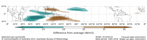 Map displaying the daily forecast outgoing longwave radiation difference from average at the equator. This graph uses the model ACCESS-S1 and a base period of 1990-2012. Image provided by the Bureau of Meteorology. Please refer to accompanying text for a more detailed description.