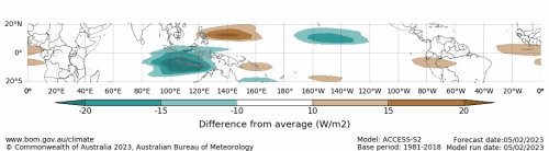 Map displaying the daily forecast outgoing longwave radiation difference from average at the equator. This graph uses the model ACCESS-S1 and a base period of 1990-2012. Image provided by the Bureau of Meteorology. Please refer to accompanying text for a more detailed description