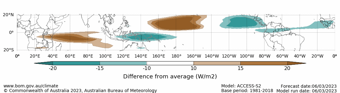 Map displaying the daily forecast outgoing longwave radiation difference from average at the equator. This graph uses the model ACCESS-S1 and a base period of 1990-2012. Image provided by the Bureau of Meteorology. Please refer to accompanying text for a more detailed description.