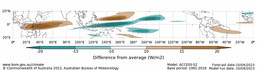 Map displaying the daily forecast outgoing longwave radiation difference from average at the equator. This graph uses the model ACCESS-S1 and a base period of 1990-2012. Image provided by the Bureau of Meteorology. Please refer to accompanying text for a more detailed description.