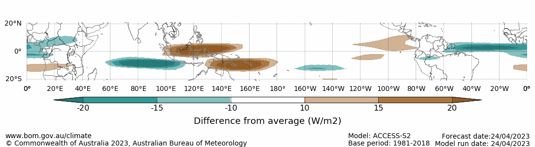 Map displaying the daily forecast outgoing longwave radiation difference from average at the equator. This graph uses the model ACCESS-S1 and a base period of 1990-2012. Image provided by the Bureau of Meteorology. Please refer to accompanying text for a more detailed description.