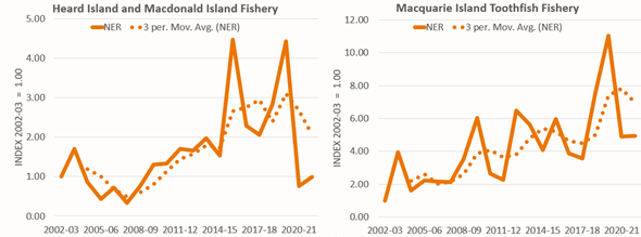 Two line graphs side by side showing the real NER trend of the Commonwealth Heard Island and Macdonald Island Fishery and the Macquarie Island Toothfish Fishery, 2002-03 to 2021–22