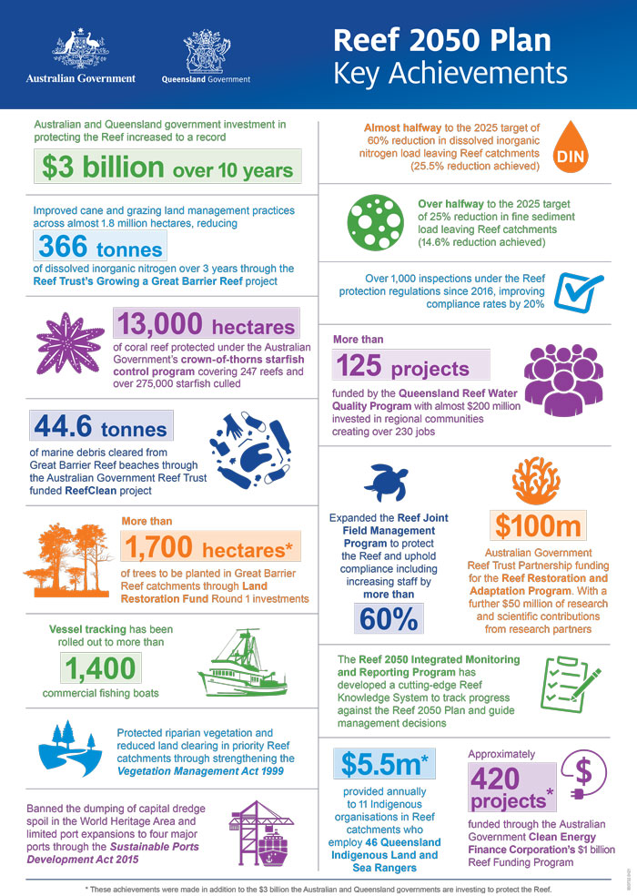 Reef 2050 Key Achievements infographic