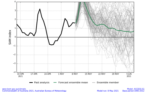 Plume graph from ACCESS-S forecasts showing the daily Southern Annular Mode (SAM) index values for approximately the past 30-days and the forecast mean values for approximately the next 30-days. This graph uses a base period of 1990-2012. Image provided by the Bureau of Meteorology. Please refer to accompanying text for a more detailed description.