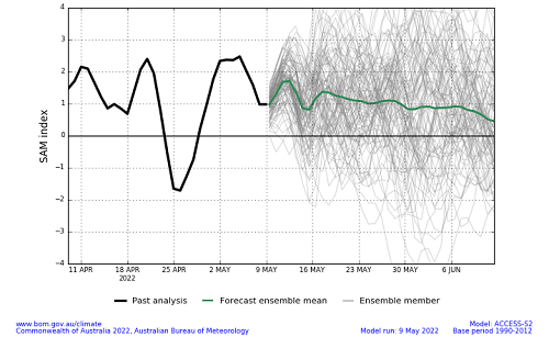 : Plume graph from ACCESS-S forecasts showing the daily Southern Annular Mode (SAM) index values for approximately the past 30-days and the forecast mean values for approximately the next 30-days. This graph uses a base period of 1990-2012. Image provided by the Bureau of Meteorology. Please refer to accompanying text for a more detailed description.