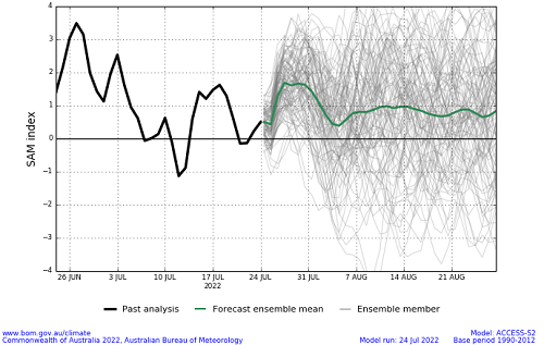 Plume graph from ACCESS-S forecasts showing the daily Southern Annular Mode (SAM) index values for approximately the past 30-days and the forecast mean values for approximately the next 30-days. This graph uses a base period of 1990-2012. Image provided by the Bureau of Meteorology. Please refer to accompanying text for a more detailed description.