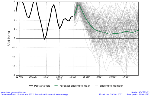 Plume graph from ACCESS-S forecasts showing the daily Southern Annular Mode (SAM) index values for approximately the past 30-days and the forecast mean values for approximately the next 30-days. This graph uses a base period of 1990-2012. Image provided by the Bureau of Meteorology. Please refer to accompanying text for a more detailed description.