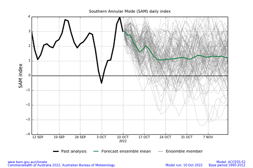 Plume graph from ACCESS-S forecasts showing the daily Southern Annular Mode (SAM) index values for approximately the past 30-days and the forecast mean values for approximately the next 30-days. This graph uses a base period of 1990-2012. Image provided by the Bureau of Meteorology. Please refer to accompanying text for a more detailed description.