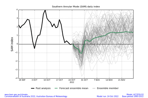 Plume graph from ACCESS-S forecasts showing the daily Southern Annular Mode (SAM) index values for approximately the past 30-days and the forecast mean values for approximately the next 30-days. This graph uses a base period of 1990-2012. Image provided by the Bureau of Meteorology. Please refer to accompanying text for a more detailed description.