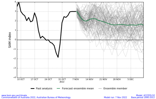 Plume graph from ACCESS-S forecasts showing the daily Southern Annular Mode (SAM) index values for approximately the past 30-days and the forecast mean values for approximately the next 30-days. This graph uses a base period of 1990-2012. Image provided by the Bureau of Meteorology. Please refer to accompanying text for a more detailed description.