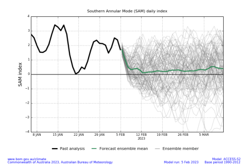 Graph displaying the Southern Annular Mode (SAM) .. Image provided by the Bureau of Meteorology. Please refer to accompanying text for a more detailed description