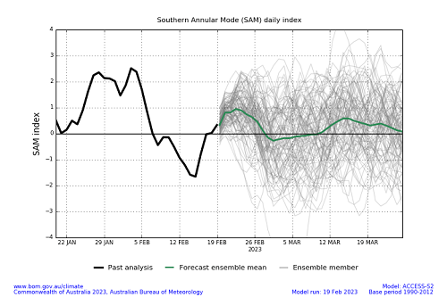 Plume graph from ACCESS-S forecasts showing the daily Southern Annular Mode (SAM) index values for approximately the past 30-days and the forecast mean values for approximately the next 30-days. This graph uses a base period of 1990-2012. Image provided by the Bureau of Meteorology. Please refer to accompanying text for a more detailed description.