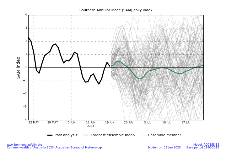 Map displaying the daily forecast Southern Annular Mode (SAM). The SAM refers to the north-south shift of rain-bearing westerly winds and weather systems in the Southern Ocean compared to the usual position. This graph uses the model ACCESS-S1 and a base period of 1990-2012. Image provided by the Bureau of Meteorology. Please refer to accompanying text for a more detailed description