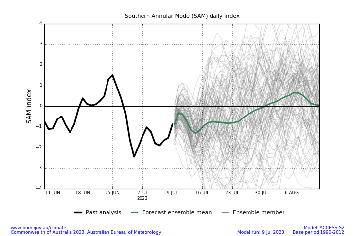 Map displaying the daily forecast Southern Annular Mode (SAM). The SAM refers to the north-south shift of rain-bearing westerly winds and weather systems in the Southern Ocean compared to the usual position. This graph uses the model ACCESS-S1 and a base period of 1990-2012. Image provided by the Bureau of Meteorology. Please refer to accompanying text for a more detailed description.