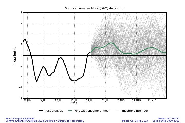 Map displaying the daily forecast Southern Annular Mode (SAM). The SAM refers to the north-south shift of rain-bearing westerly winds and weather systems in the Southern Ocean compared to the usual position. This graph uses the model ACCESS-S1 and a base period of 1990-2012. Image provided by the Bureau of Meteorology. Please refer to accompanying text for a more detailed description.