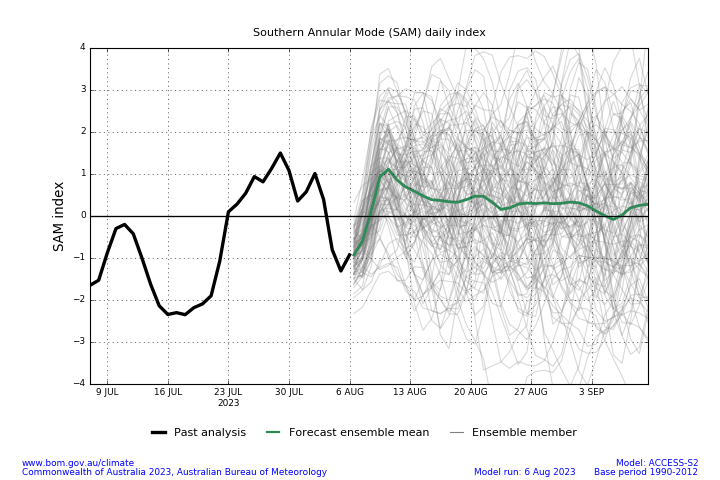 Map displaying the daily forecast Southern Annular Mode (SAM). The SAM refers to the north-south shift of rain-bearing westerly winds and weather systems in the Southern Ocean compared to the usual position. This graph uses the model ACCESS-S1 and a base period of 1990-2012. Image provided by the Bureau of Meteorology. Please refer to accompanying text for a more detailed description.