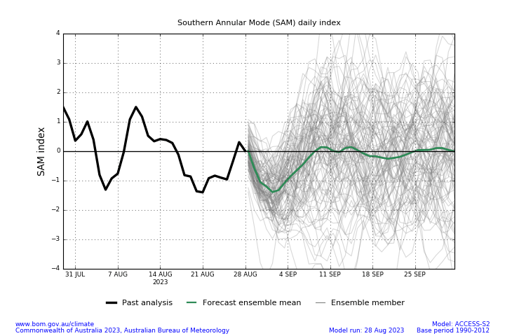 Map displaying the daily forecast Southern Annular Mode (SAM). The SAM refers to the north-south shift of rain-bearing westerly winds and weather systems in the Southern Ocean compared to the usual position. This graph uses the model ACCESS-S1 and a base period of 1990-2012. Image provided by the Bureau of Meteorology. Please refer to accompanying text for a more detailed description.